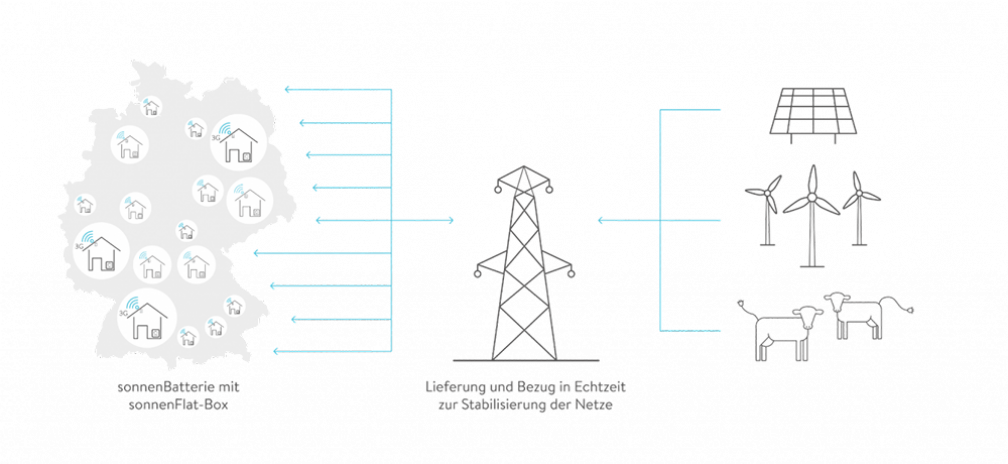 Deutsches Netzt - herk&ouml;mmliche Versorger und erneuerbare Energien